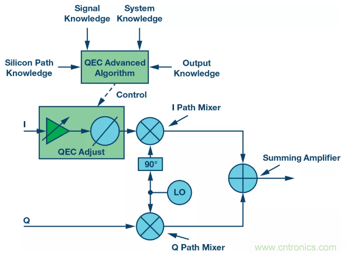 復數(shù)RF混頻器揭秘:下一代SDR收發(fā)器中的黑魔法 復數(shù)RF混頻器揭秘:下一代SDR收發(fā)器中的黑魔法