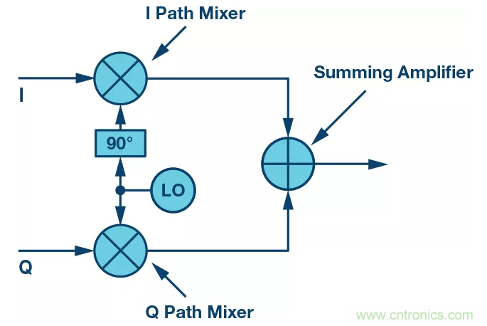 復數(shù)RF混頻器揭秘:下一代SDR收發(fā)器中的黑魔法 復數(shù)RF混頻器揭秘:下一代SDR收發(fā)器中的黑魔法