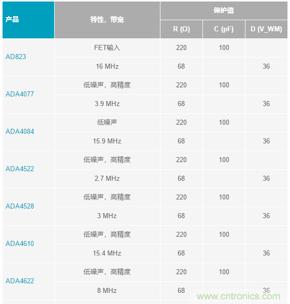 當電子元件性能下降，如何保護您的模擬前端？