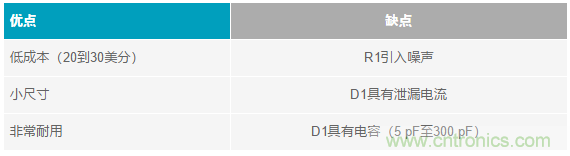 當電子元件性能下降，如何保護您的模擬前端？