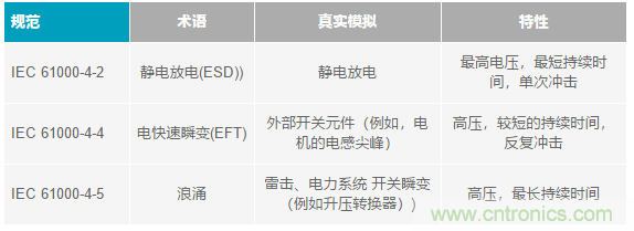 當電子元件性能下降，如何保護您的模擬前端？
