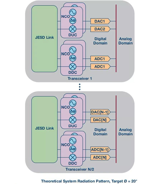 如何實(shí)現(xiàn)更“Mini”的相控陣?yán)走_(dá)平臺(tái)？集成式收發(fā)器了解一下