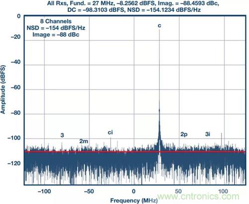 如何實(shí)現(xiàn)更“Mini”的相控陣?yán)走_(dá)平臺(tái)？集成式收發(fā)器了解一下