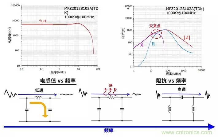 使用電感和鐵氧體磁珠降低噪聲，有何妙招？