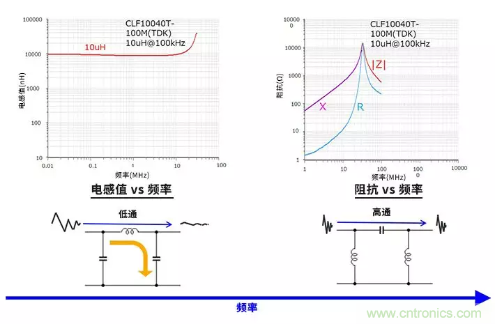 使用電感和鐵氧體磁珠降低噪聲，有何妙招？