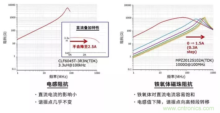 使用電感和鐵氧體磁珠降低噪聲，有何妙招？