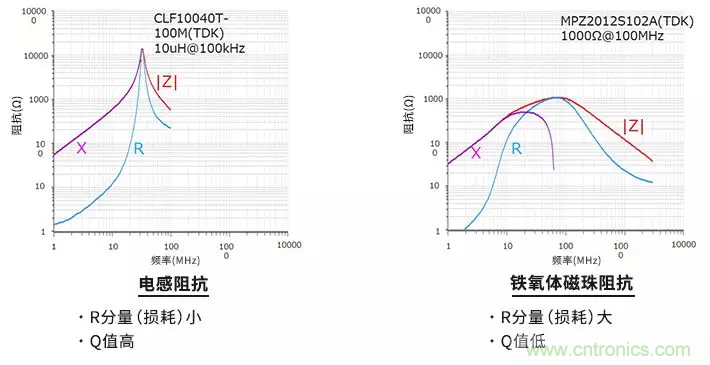 使用電感和鐵氧體磁珠降低噪聲，有何妙招？