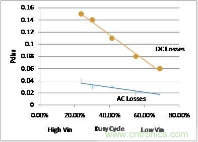 如何為開關電源選擇合適的MOSFET？