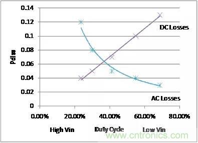 如何為開關電源選擇合適的MOSFET？