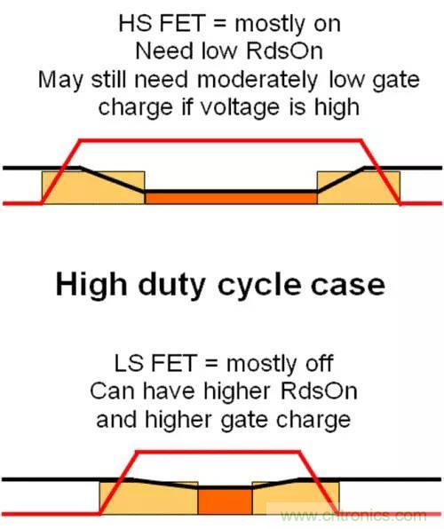 如何為開關電源選擇合適的MOSFET？
