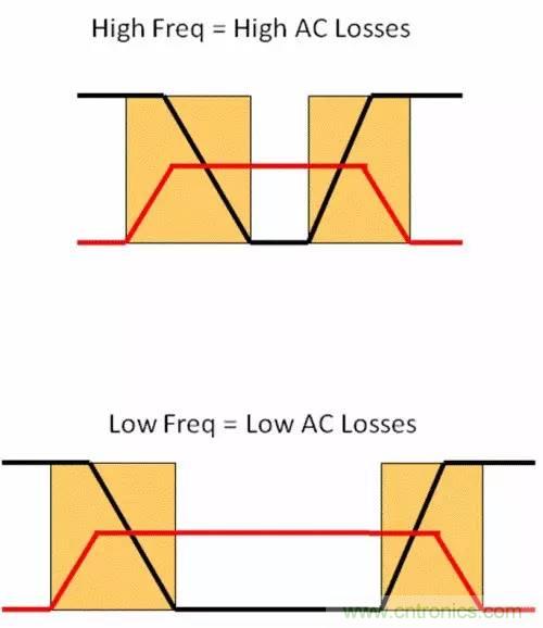 如何為開關電源選擇合適的MOSFET？