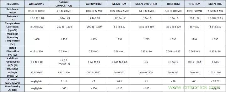 一文帶你認(rèn)識全類型“電阻”！