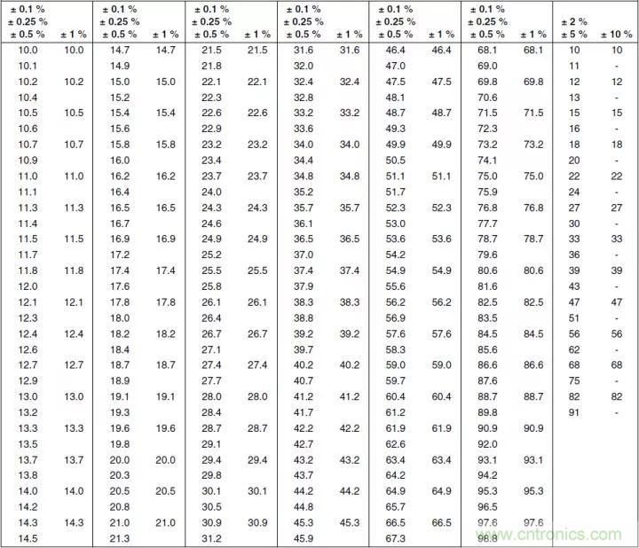 一文帶你認(rèn)識全類型“電阻”！
