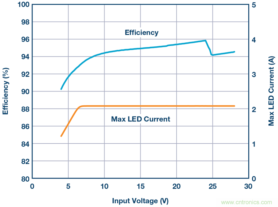 告別效率損耗源，這款器件隨時為大電流LED供電