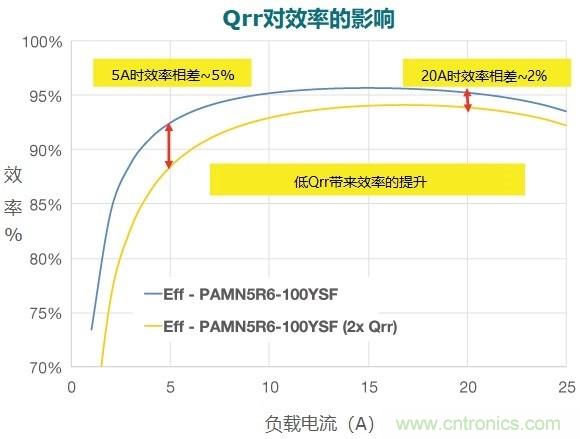 MOSFET Qrr—在追求能效時(shí)，忽視這一參數(shù)是危險(xiǎn)的