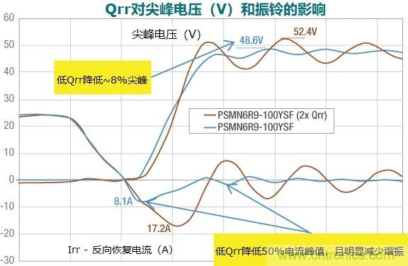 MOSFET Qrr—在追求能效時(shí)，忽視這一參數(shù)是危險(xiǎn)的