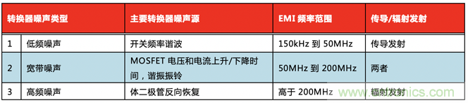 德州儀器：DC DC 轉(zhuǎn)換器 EMI 的工程師指南（三）——了解功率級寄生效應