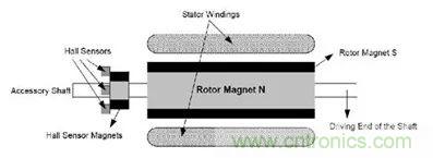 無刷直流電機(jī)：原理、優(yōu)勢、應(yīng)用！