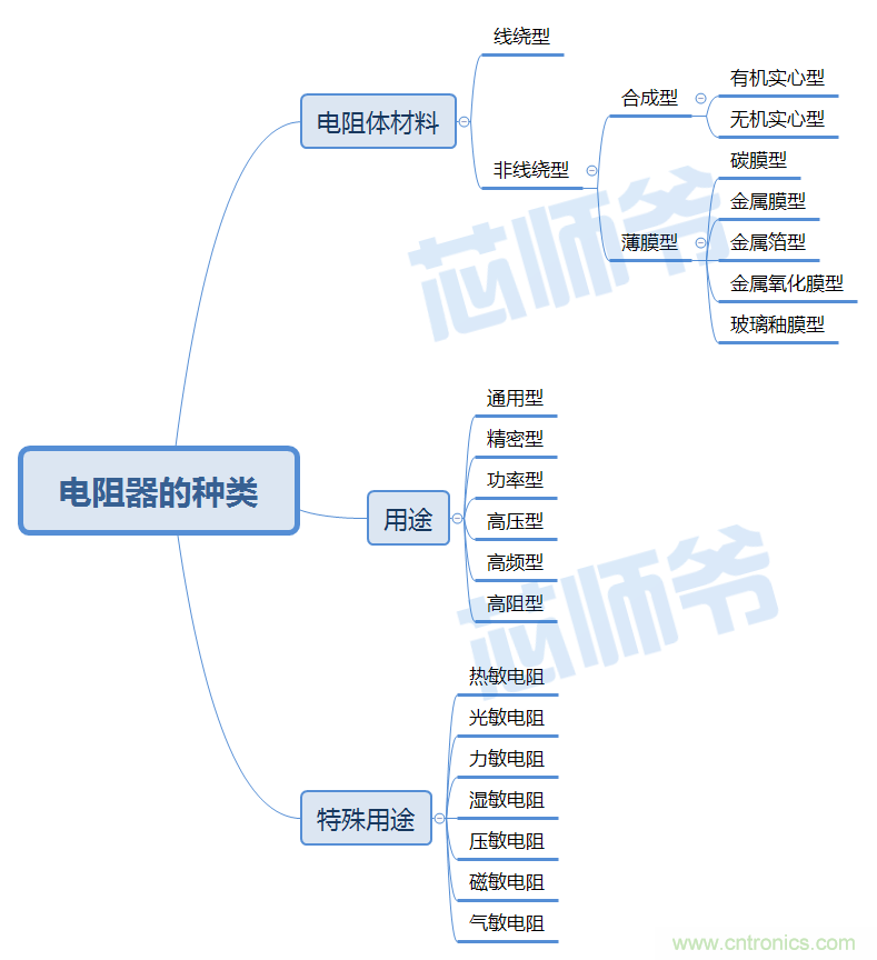常見電阻器分類，你真的知道嗎？
