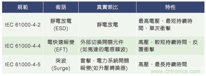 當(dāng)電子組件性能下降，如何保護(hù)您的模擬前端？