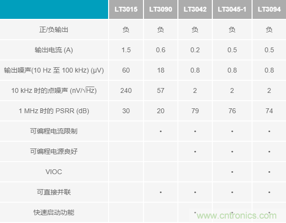 超低輸出噪聲和超高PSRR，這款負(fù)LDO穩(wěn)壓器了解一下？