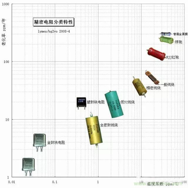 一文帶你認識：電阻精度！