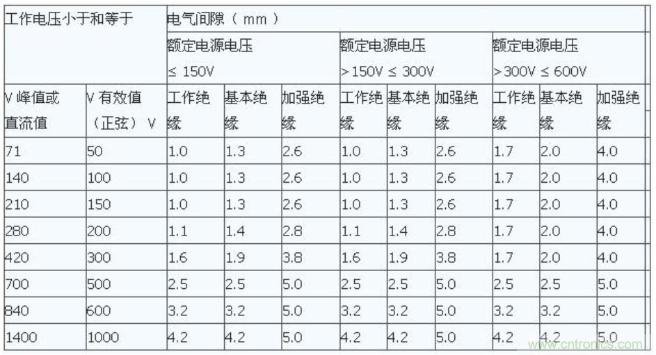 PCB Layout爬電距離、電氣間隙的確定