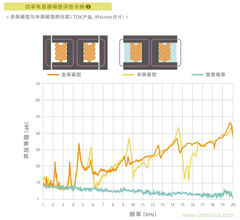 電源電路中電感為什么會(huì)嘯叫？
