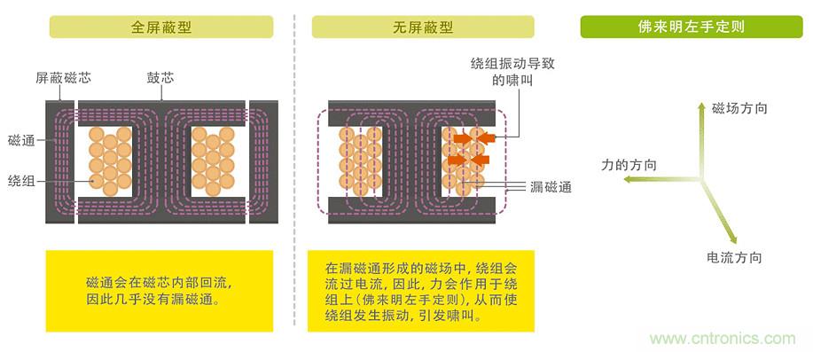電源電路中電感為什么會(huì)嘯叫？