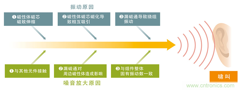 電源電路中電感為什么會(huì)嘯叫？