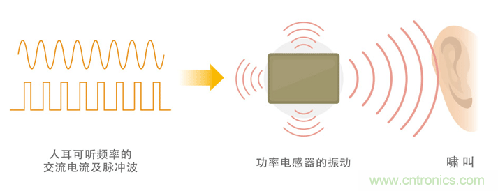 電源電路中電感為什么會(huì)嘯叫？
