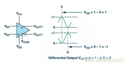 RF信號鏈應(yīng)用中差分電路的4大優(yōu)點你了解了沒？