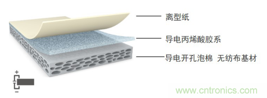 5G新潮流，助力窄面積高效粘接