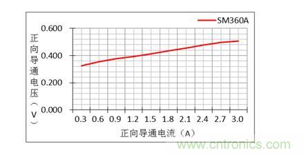 二極管的參數(shù)有哪些？