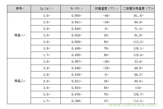 二極管的參數(shù)有哪些？
