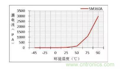 二極管的參數(shù)有哪些？