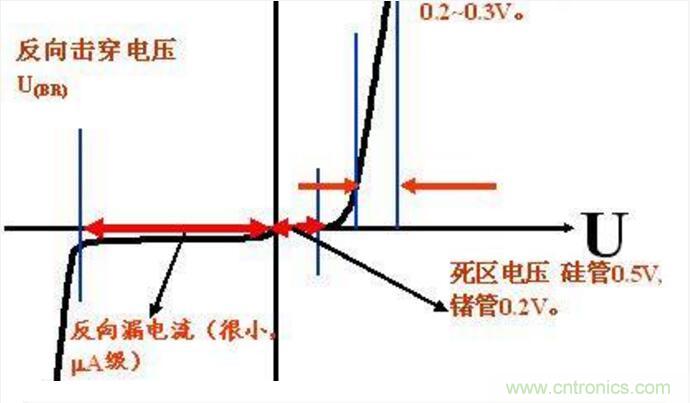 二極管的參數(shù)有哪些？