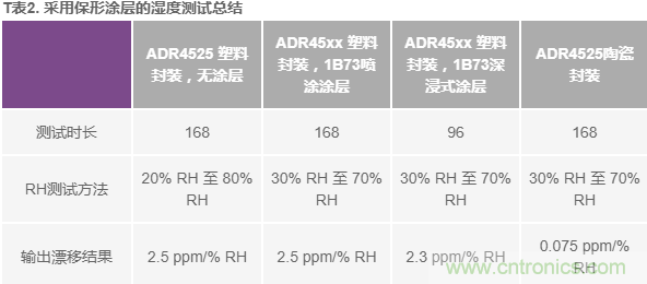 我的電壓參考源設(shè)計(jì)是否對濕度敏感？控制精密模擬系統(tǒng)濕度和性能的方法