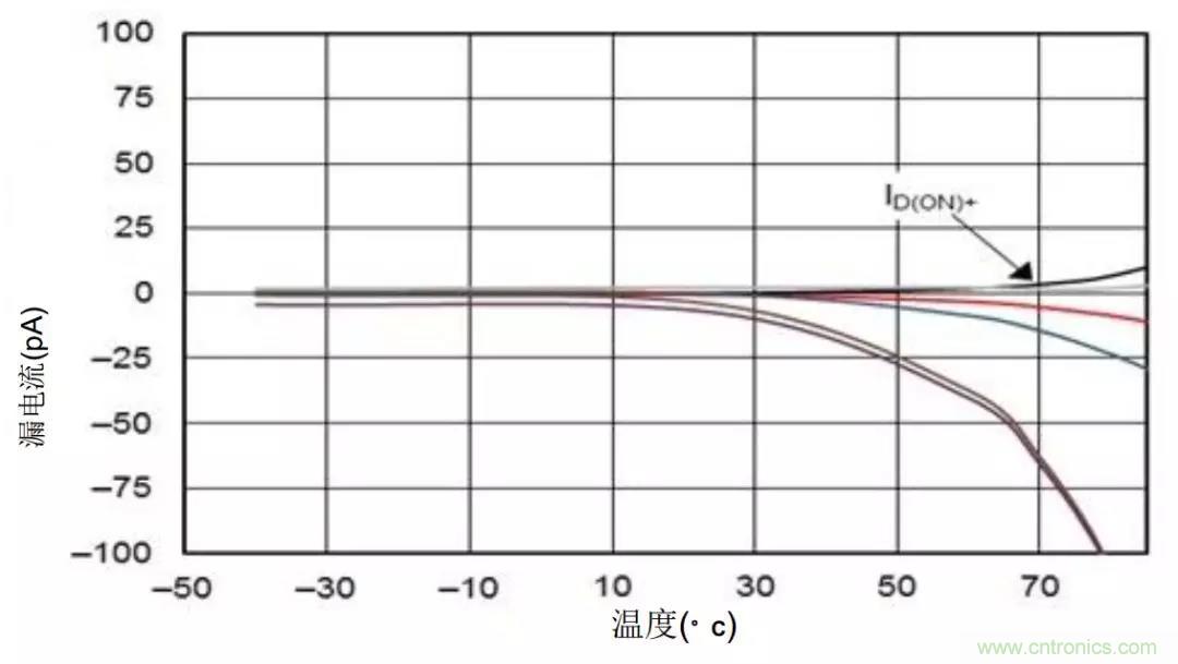 低漏電多路復(fù)用器在高阻抗PLC系統(tǒng)中是否重要？