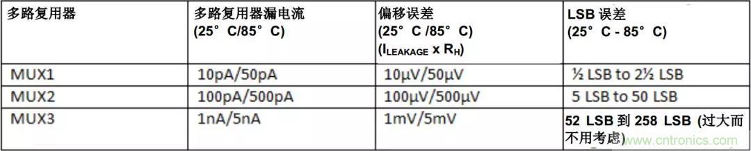 低漏電多路復(fù)用器在高阻抗PLC系統(tǒng)中是否重要？