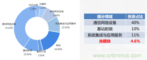 5G時代下，射頻器件、光模塊、PCB等電子元器件產業(yè)面臨的機遇與挑戰(zhàn)?