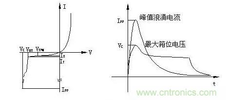 TVS的伏安特性曲線、參數(shù)、選型，工程師確定都明白嗎？