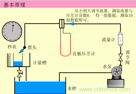 35個(gè)儀表結(jié)構(gòu)原理動畫，直觀、易懂！