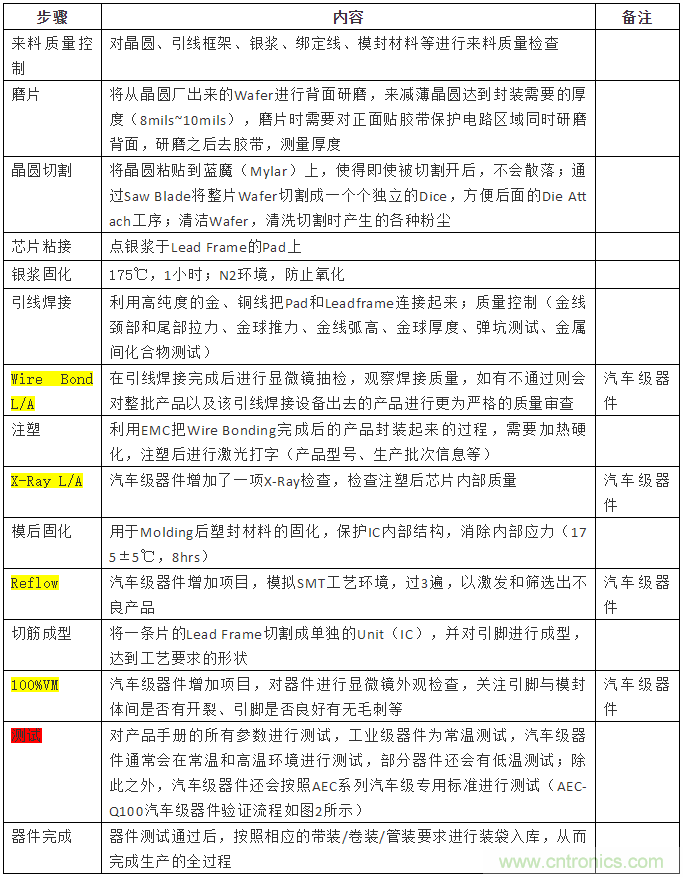 從標(biāo)準(zhǔn)、設(shè)計、生產(chǎn)到管理，詳述工業(yè)級和汽車級器件的區(qū)別
