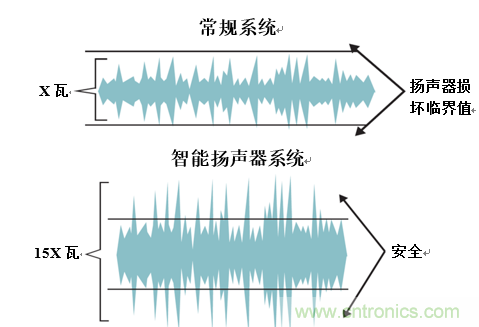 入門智能家居音頻設(shè)計(jì)？TI 來支招！