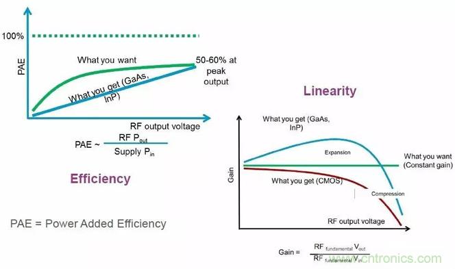 關于射頻功率放大器，你應該知道的事