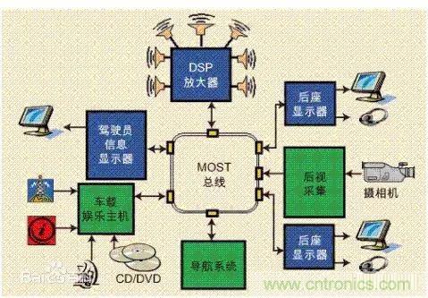 汽車四大總線：CAN、LIN、Flexray、MOST