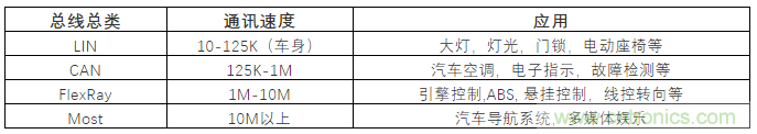 汽車四大總線：CAN、LIN、Flexray、MOST