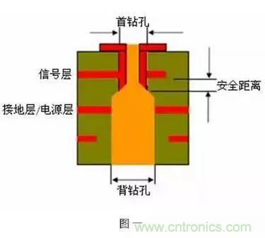 PCB生產(chǎn)中的過(guò)孔和背鉆有哪些技術(shù)？