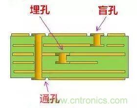 PCB生產(chǎn)中的過(guò)孔和背鉆有哪些技術(shù)？